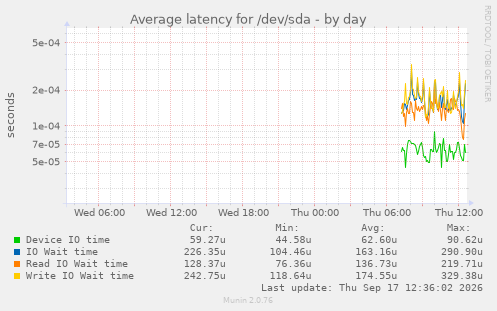 Average latency for /dev/sda