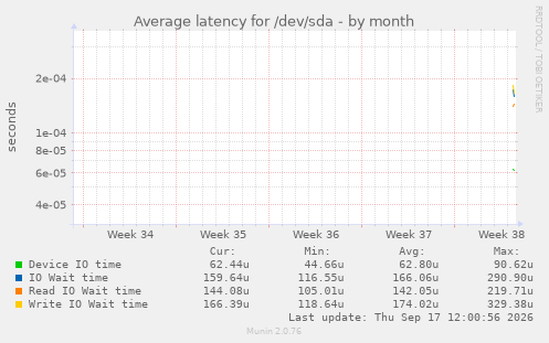Average latency for /dev/sda