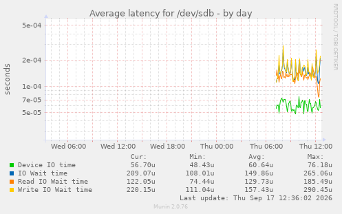 Average latency for /dev/sdb