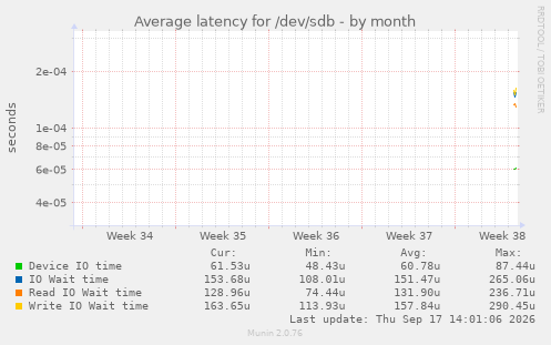 Average latency for /dev/sdb