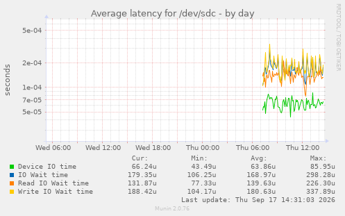 Average latency for /dev/sdc
