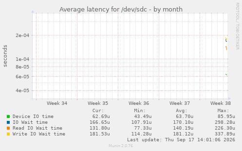 Average latency for /dev/sdc
