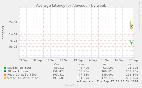 Average latency for /dev/sdc