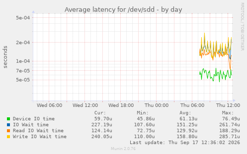 Average latency for /dev/sdd