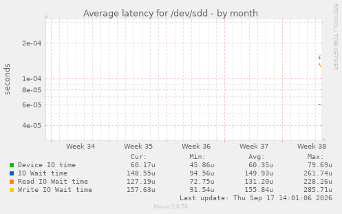 Average latency for /dev/sdd
