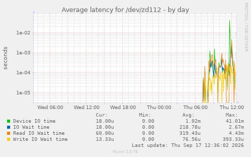 Average latency for /dev/zd112