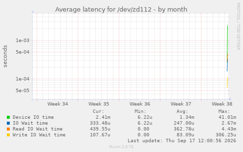Average latency for /dev/zd112