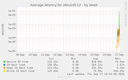 Average latency for /dev/zd112