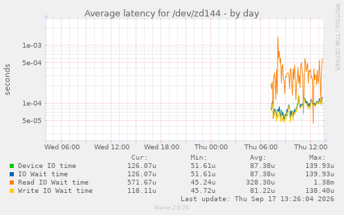 Average latency for /dev/zd144