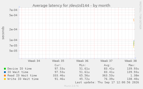 Average latency for /dev/zd144