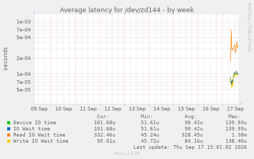 Average latency for /dev/zd144