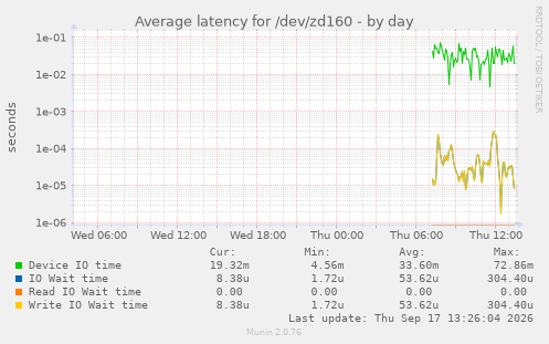 Average latency for /dev/zd160