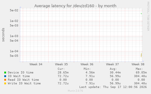 Average latency for /dev/zd160