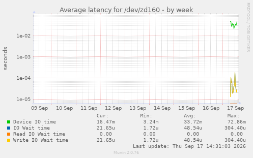 Average latency for /dev/zd160