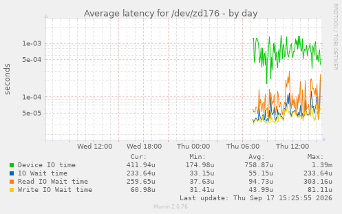 Average latency for /dev/zd176