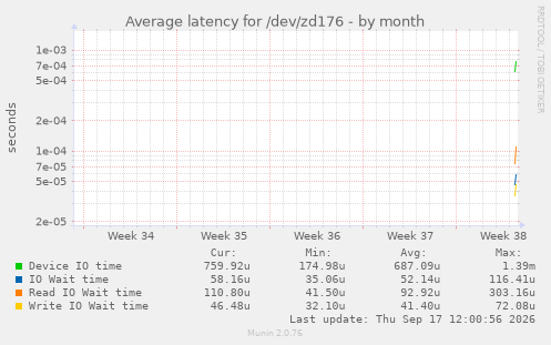 Average latency for /dev/zd176