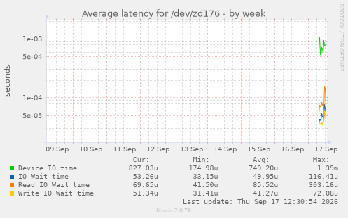 Average latency for /dev/zd176