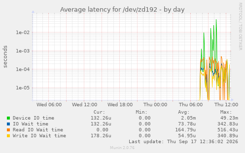 Average latency for /dev/zd192