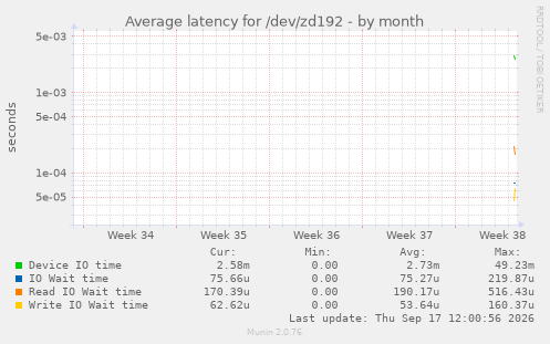 Average latency for /dev/zd192