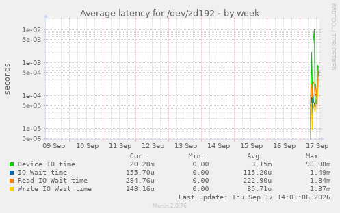 Average latency for /dev/zd192