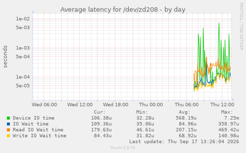 Average latency for /dev/zd208