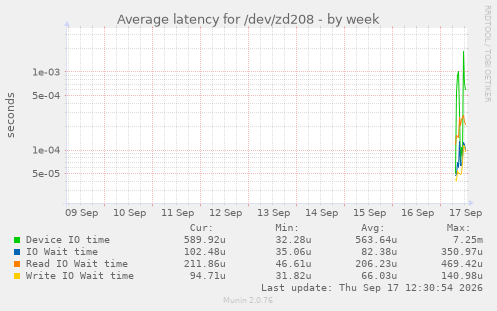 Average latency for /dev/zd208