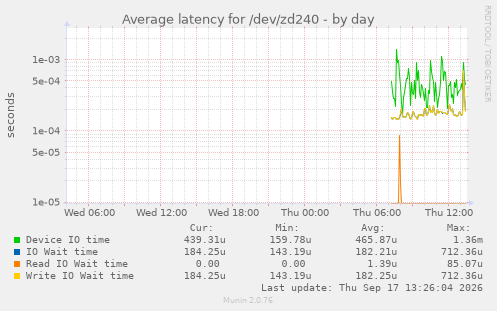 Average latency for /dev/zd240