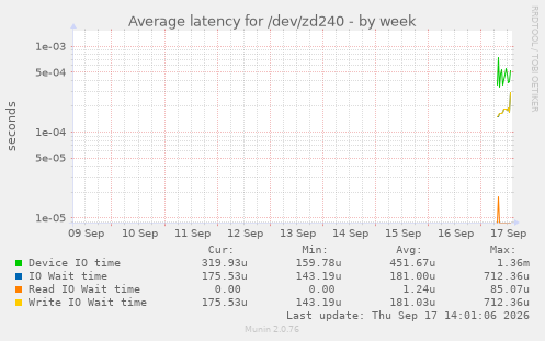 Average latency for /dev/zd240
