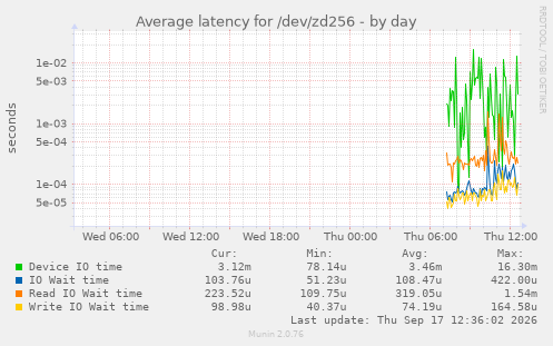 Average latency for /dev/zd256