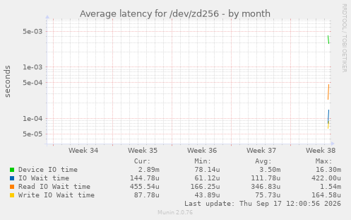 Average latency for /dev/zd256