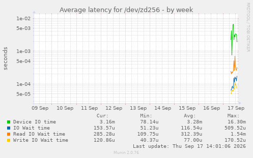 Average latency for /dev/zd256