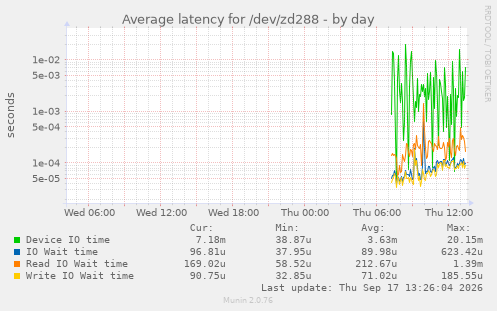 Average latency for /dev/zd288