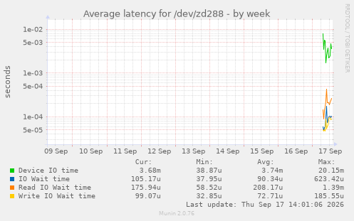 Average latency for /dev/zd288