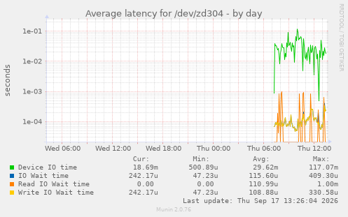 Average latency for /dev/zd304