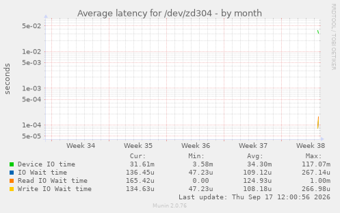 Average latency for /dev/zd304