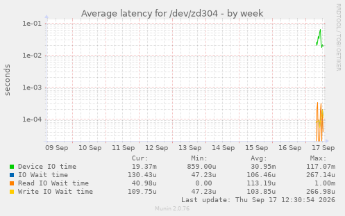 Average latency for /dev/zd304