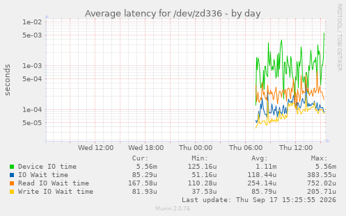 Average latency for /dev/zd336