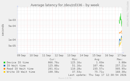 Average latency for /dev/zd336