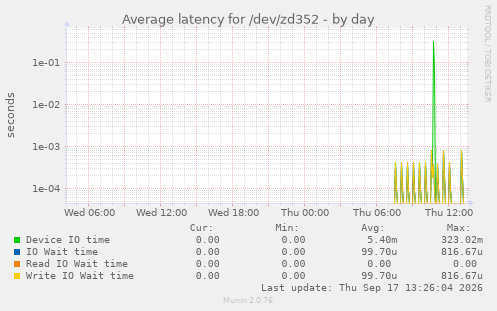 Average latency for /dev/zd352