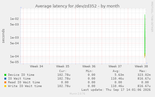 Average latency for /dev/zd352