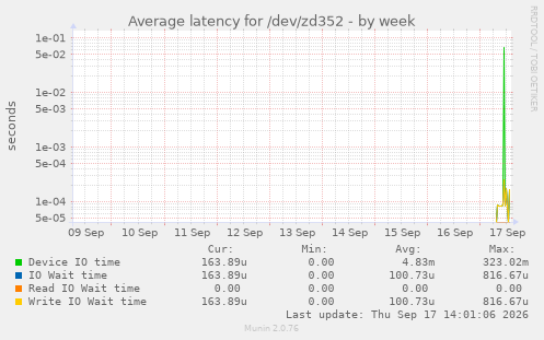 Average latency for /dev/zd352