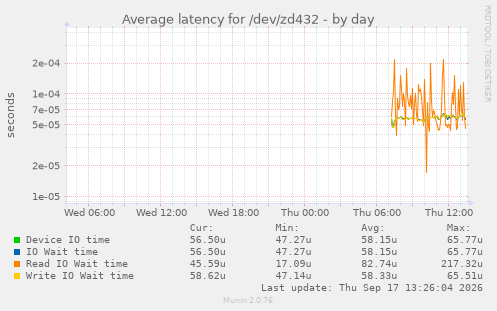 Average latency for /dev/zd432