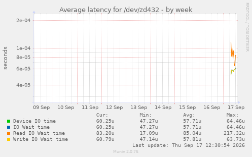 Average latency for /dev/zd432