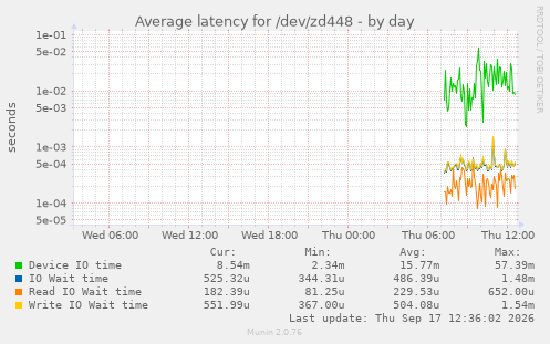 Average latency for /dev/zd448