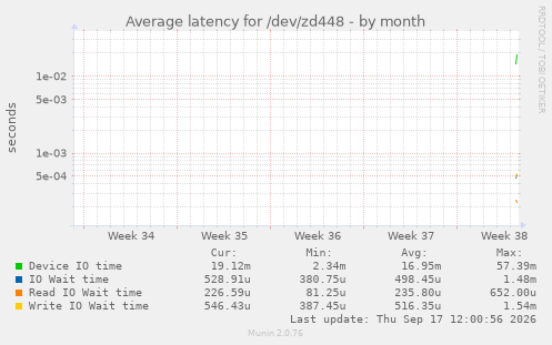 Average latency for /dev/zd448