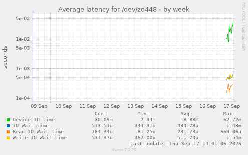 Average latency for /dev/zd448