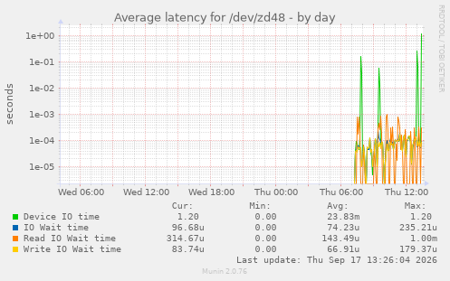 Average latency for /dev/zd48