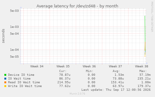 Average latency for /dev/zd48