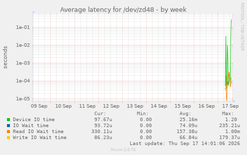 Average latency for /dev/zd48
