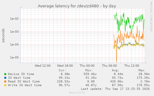 Average latency for /dev/zd480